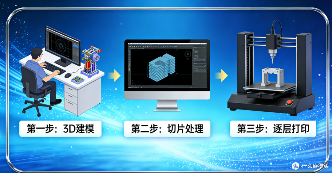 利多星智投:增材制造的原理、技术、应用,看完秒懂