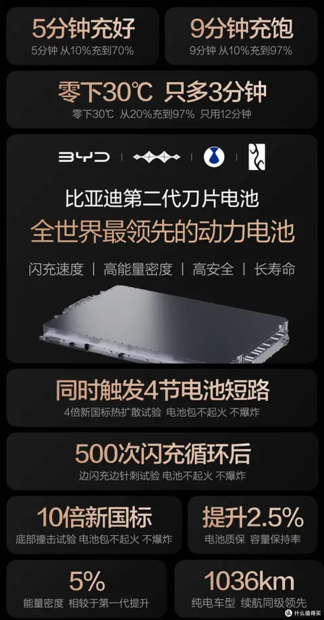硬核闪充技术树立行业新标杆,比亚迪二代刀片电池快又稳