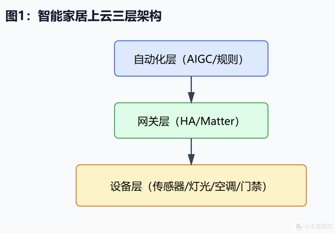 2026 智能家居“上云”攻略:如何把老房子升级成 AIGC 控制中心