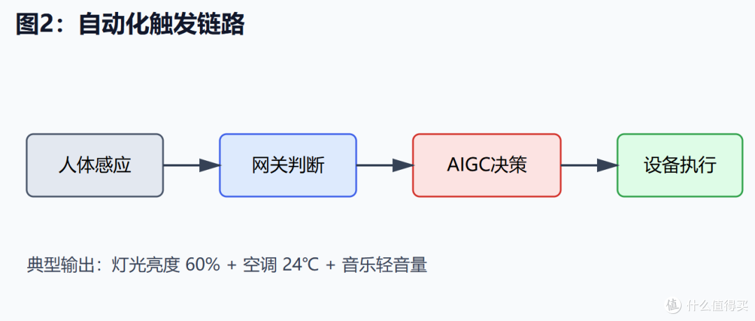 2026 智能家居“上云”攻略:如何把老房子升级成 AIGC 控制中心