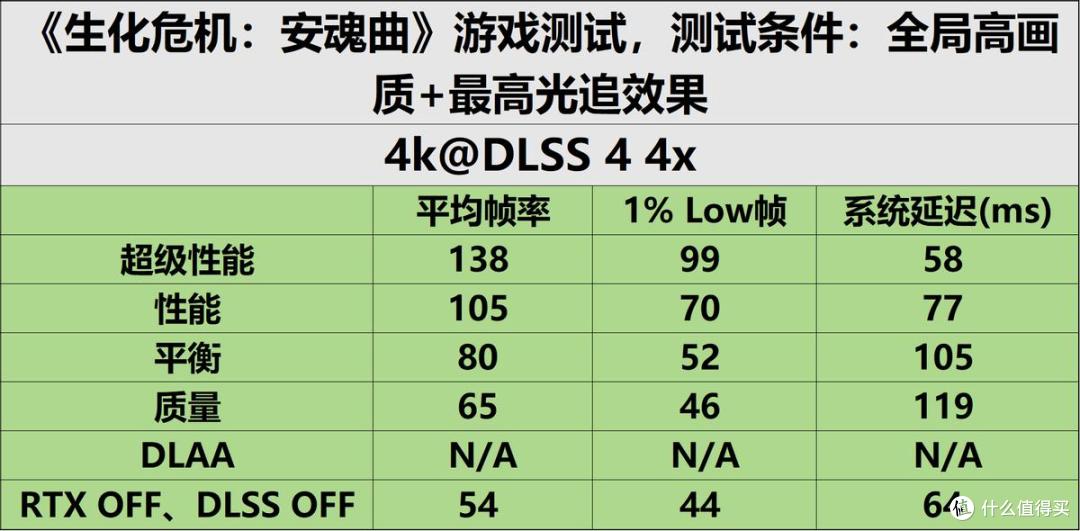《生化危机:安魂曲》硬核测试:RTX 5060 Ti的光追答卷