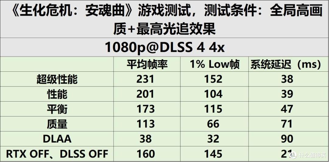 《生化危机:安魂曲》硬核测试:RTX 5060 Ti的光追答卷