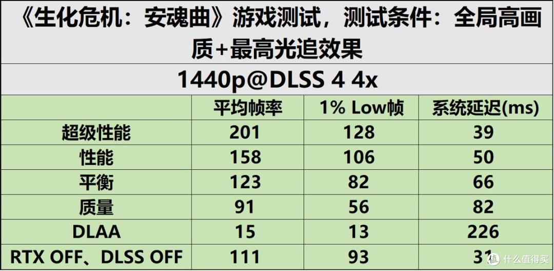 《生化危机:安魂曲》硬核测试:RTX 5060 Ti的光追答卷