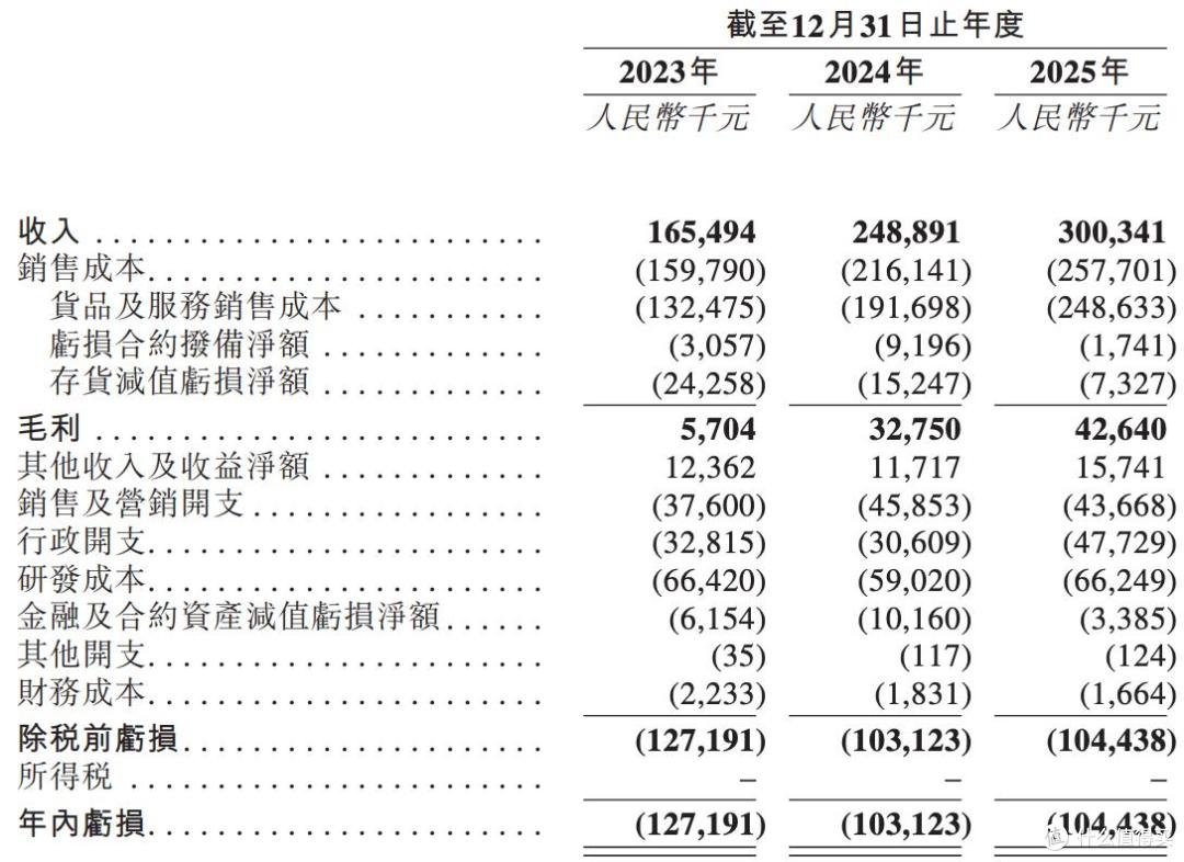 哥瑞利报考港股上市:连续三年亏损,孙志岩控制53.57%表决权