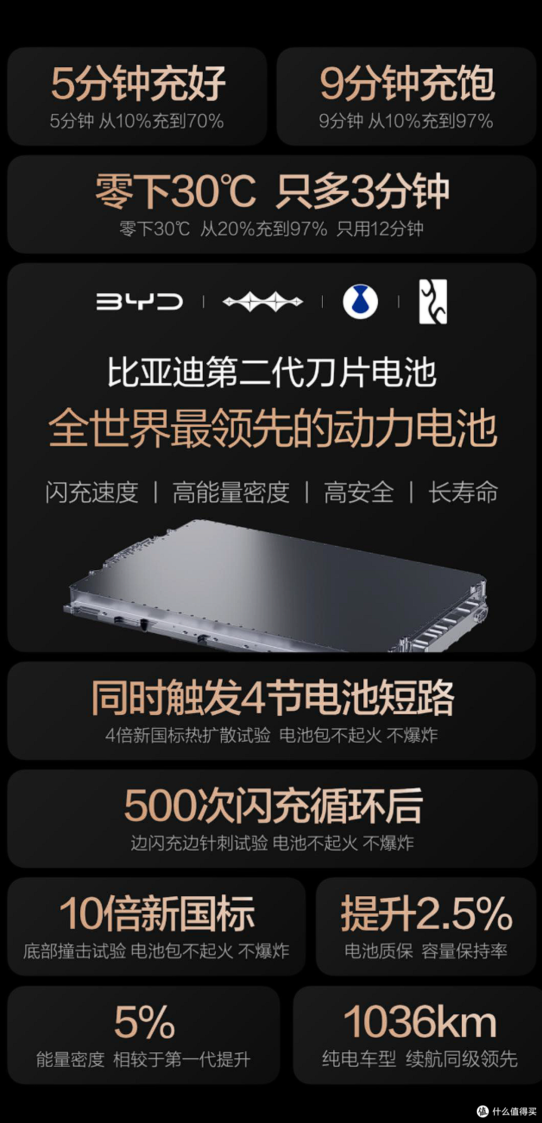 比亚迪最有底气说“闪充不影响电池寿命”！
