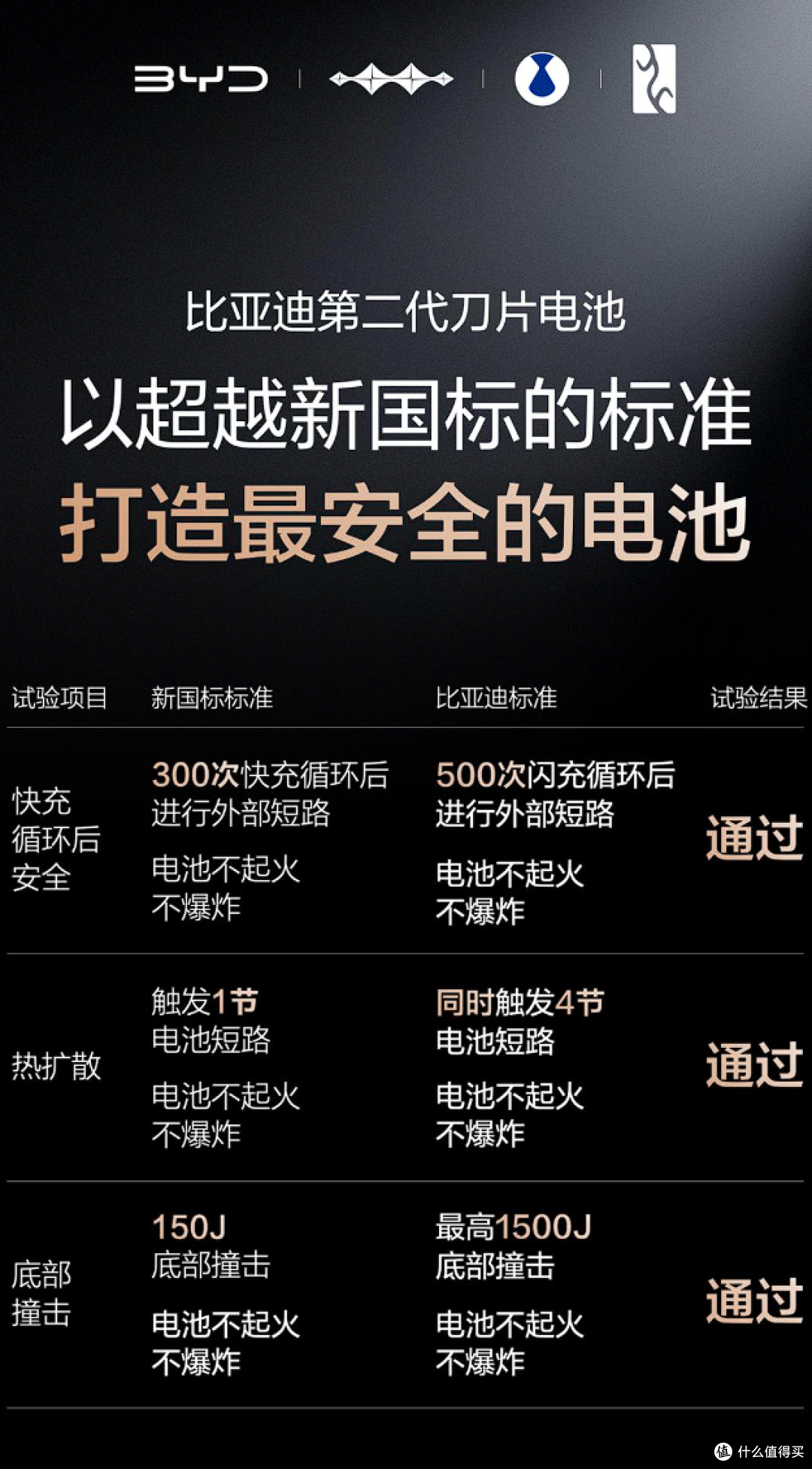 比亚迪最有底气说“闪充不影响电池寿命”！