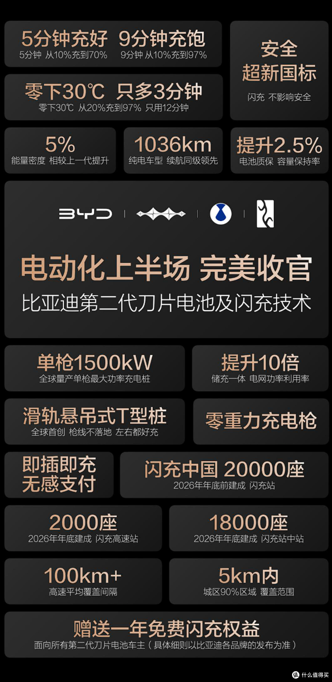 比亚迪最有底气说“闪充不影响电池寿命”！