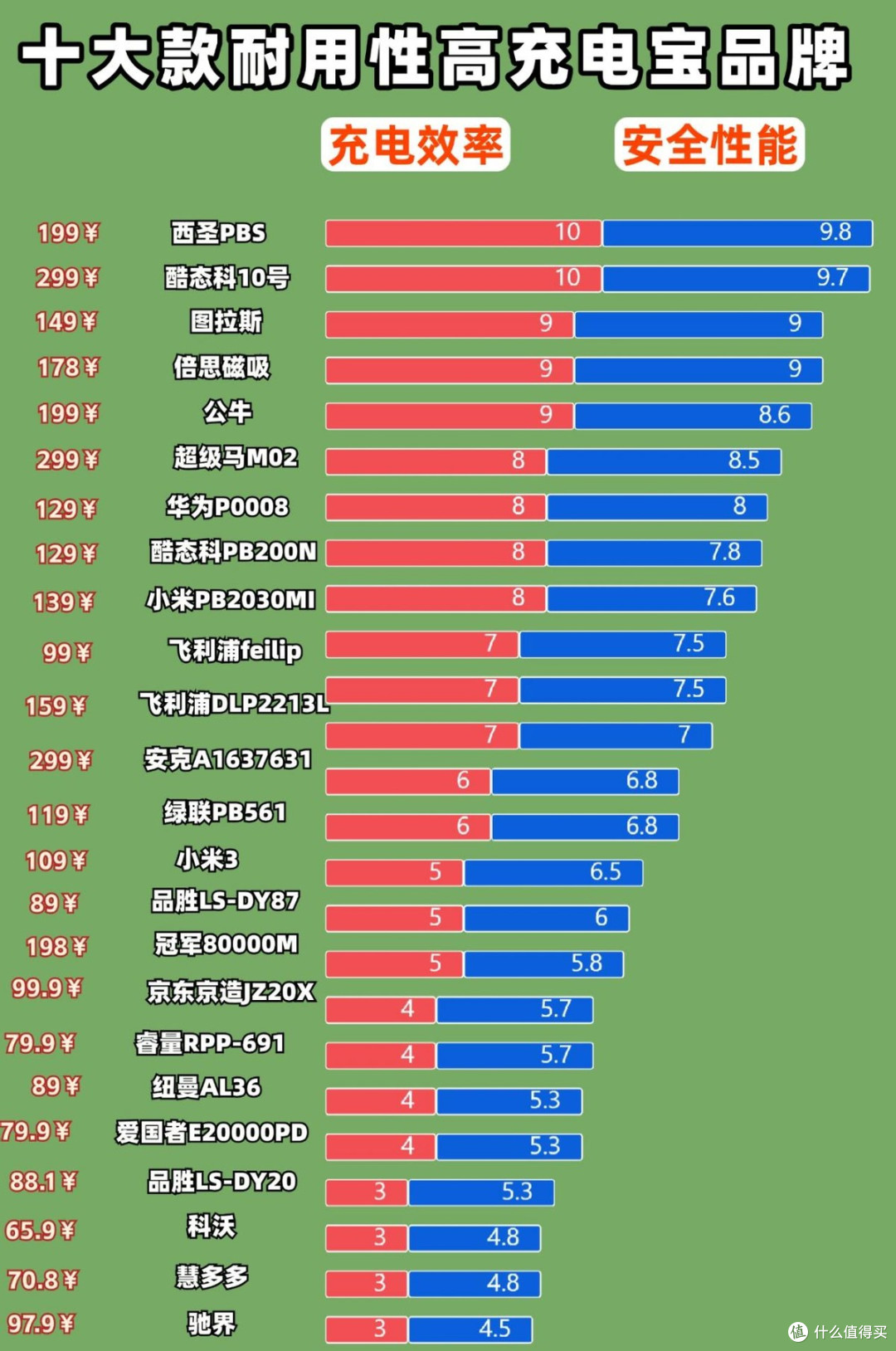 充电宝咋选?符合3C认证的10款安全充电宝推荐,充电更迅速又耐用