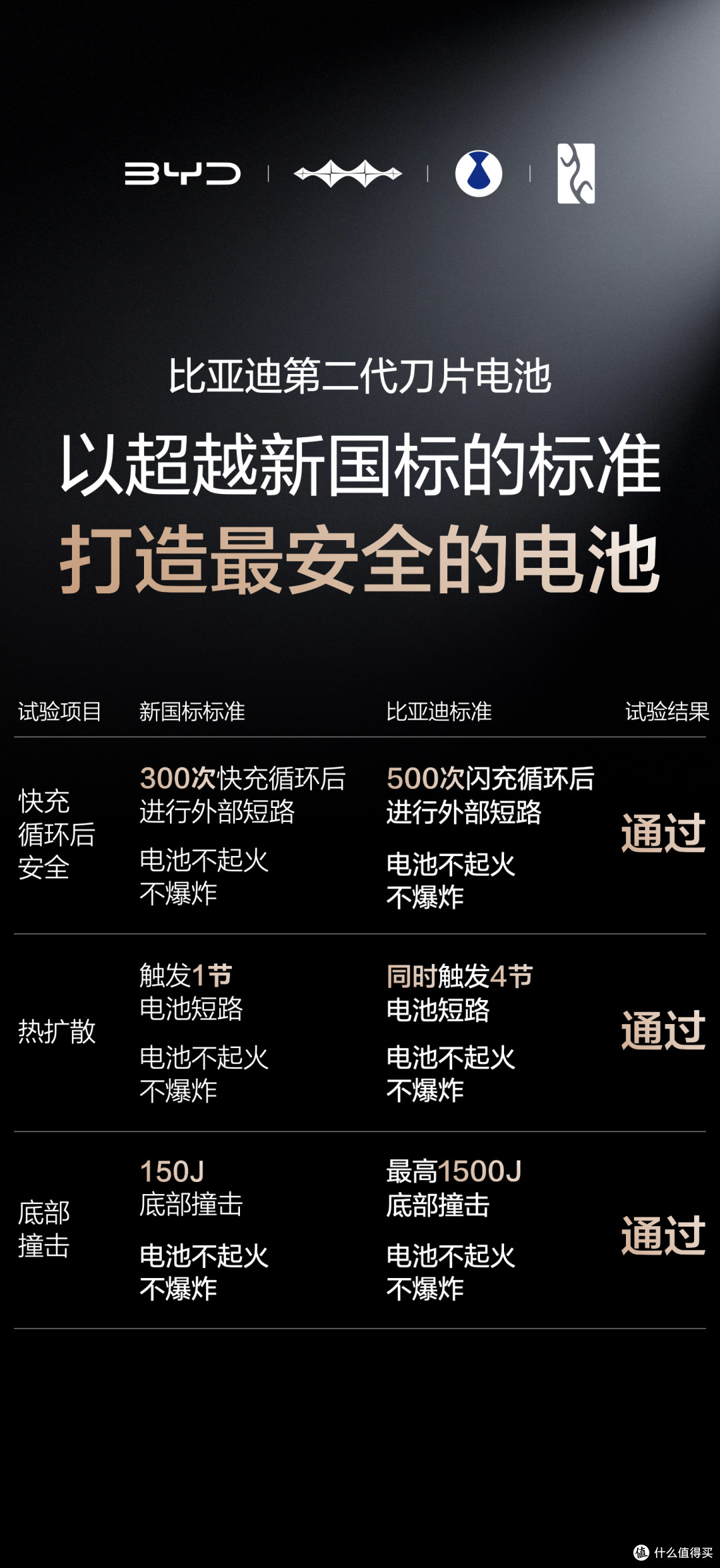 比亚迪第二代刀片电池实现“闪充与长寿命兼得”