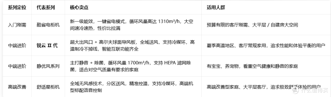 2026 年美的空调选购指南:从选型避坑到系列推荐,小白也能选对