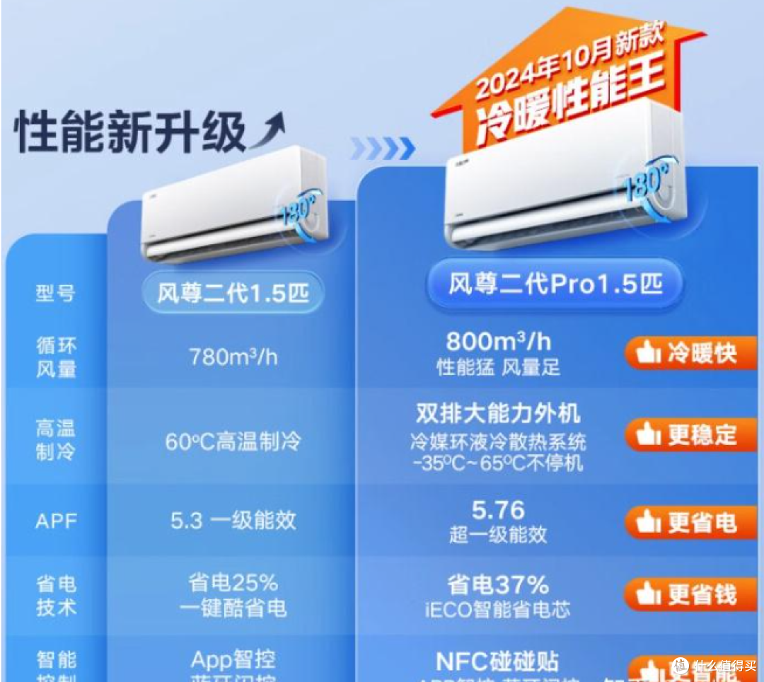2026 年美的空调选购指南:从选型避坑到系列推荐,小白也能选对