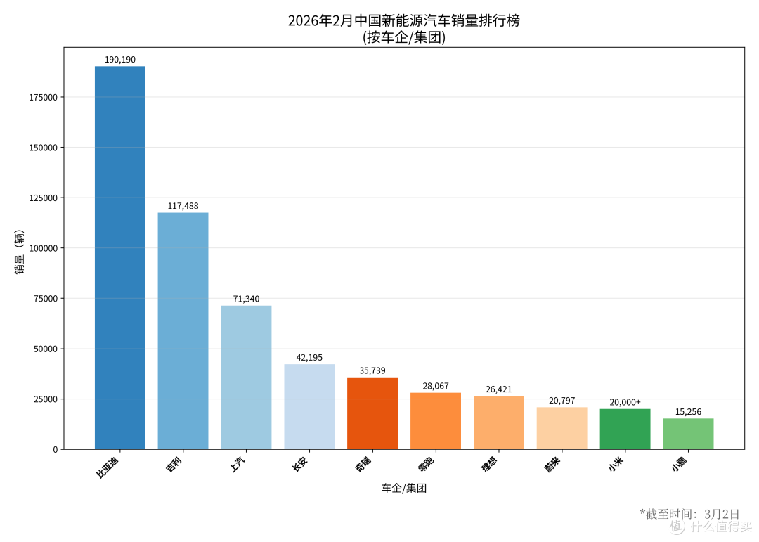2月汽车销量榜公布,比亚迪连续57个月第一!