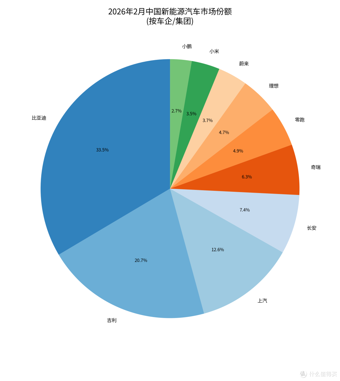 2月汽车销量榜公布,比亚迪连续57个月第一!