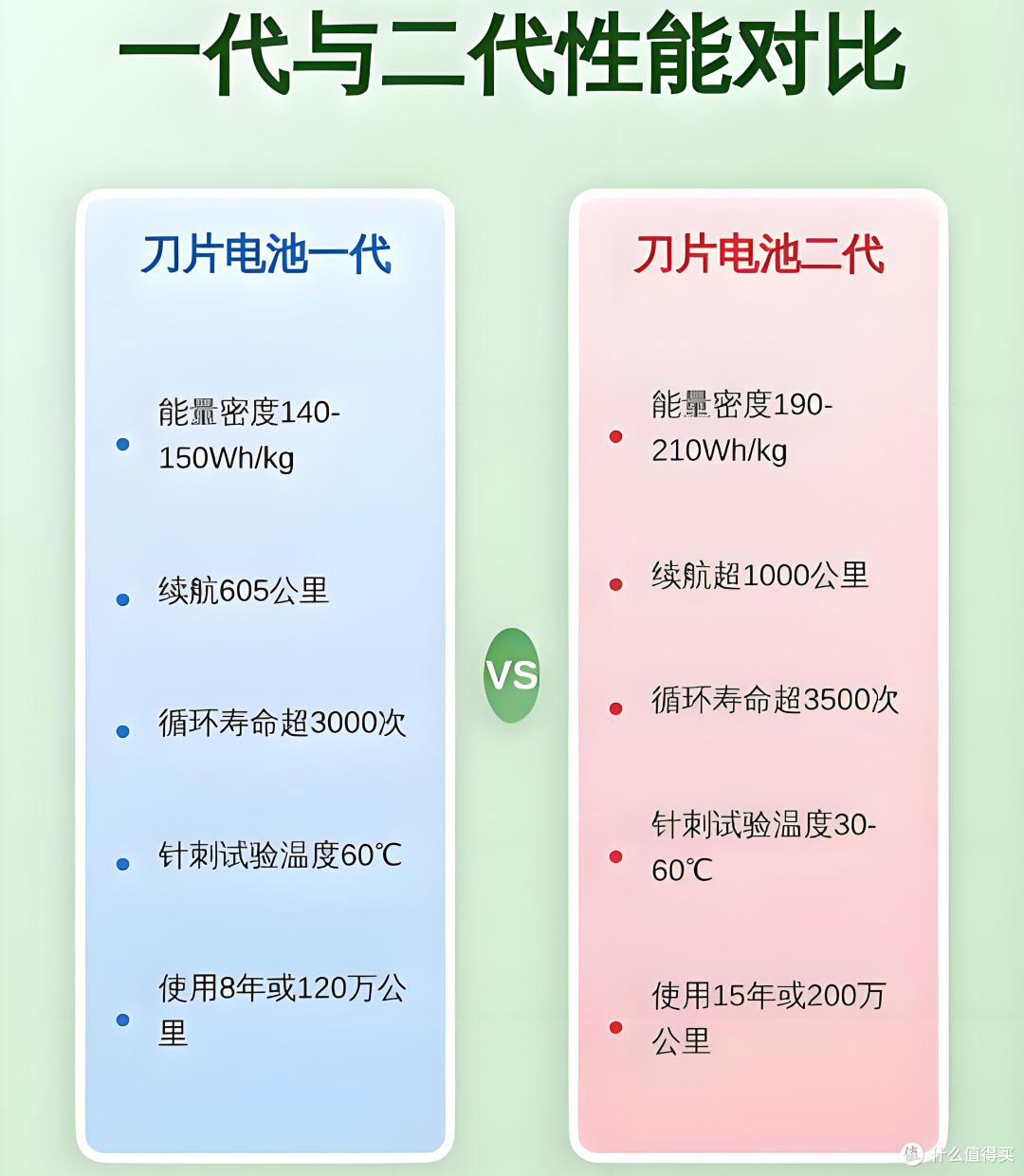 比亚迪第2代刀片电池相比第1代有哪些不同?