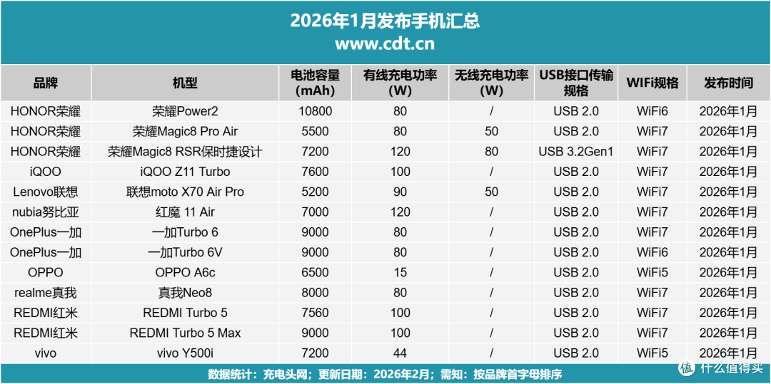 2026年开年新机复盘，手机体验升级更务实