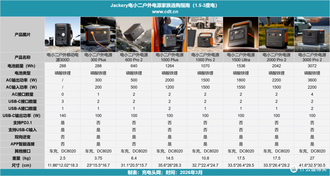 电小二 300D 深度评测:140W 快充 + 超便携