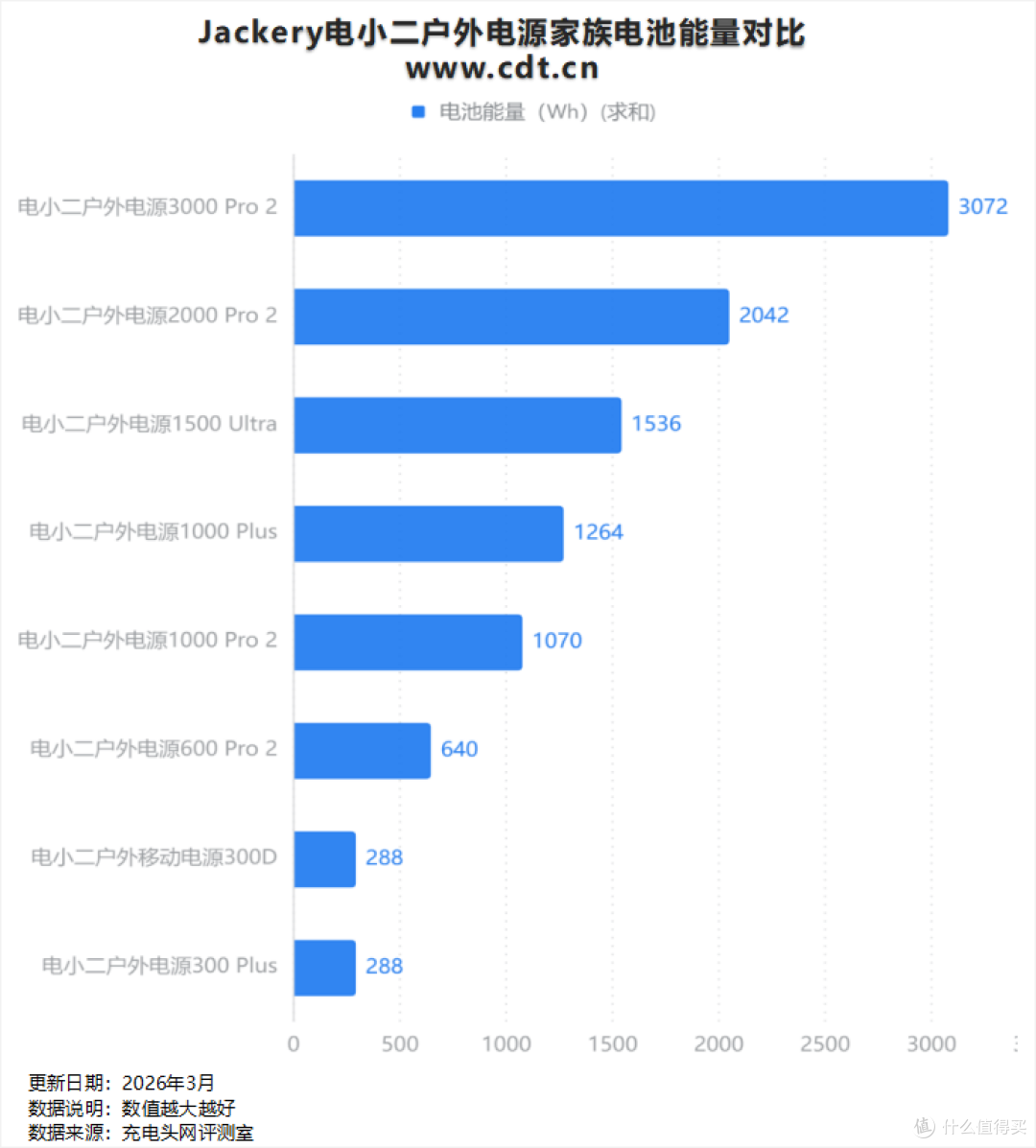 电小二 300D 深度评测:140W 快充 + 超便携