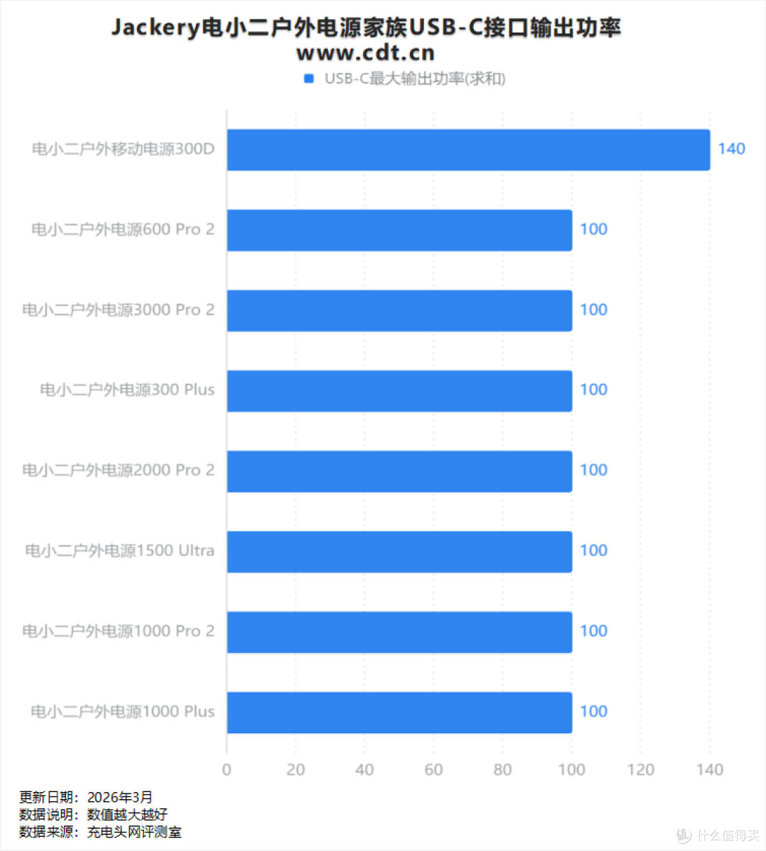 电小二 300D 深度评测:140W 快充 + 超便携