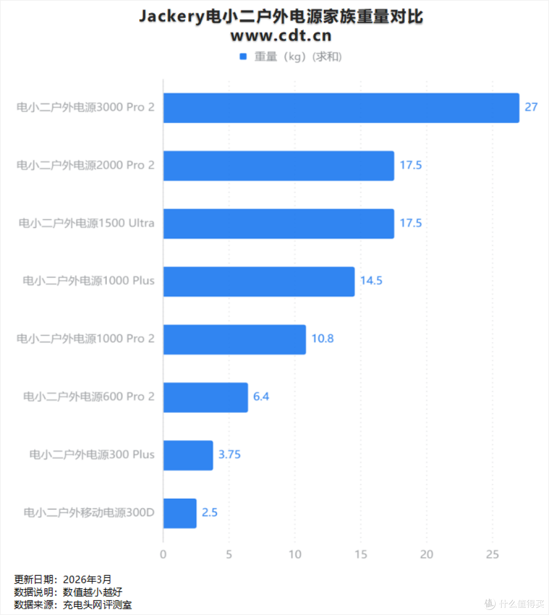 电小二 300D 深度评测:140W 快充 + 超便携