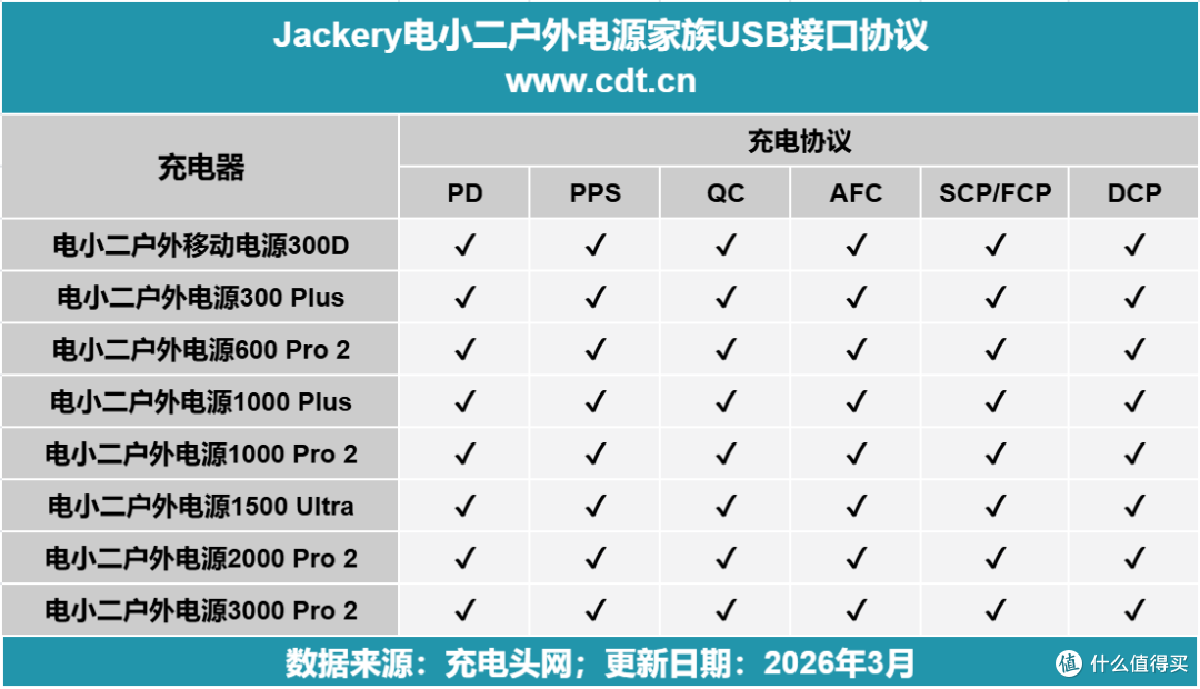 电小二 300D 深度评测:140W 快充 + 超便携