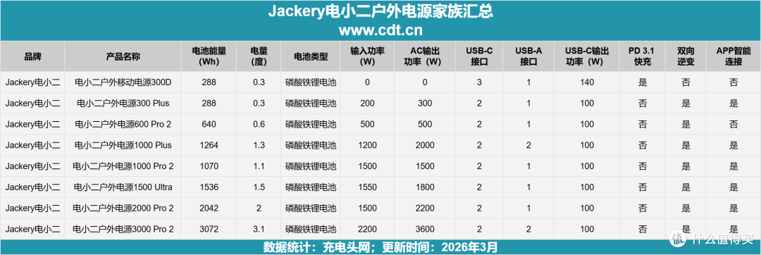 电小二 300D 深度评测:140W 快充 + 超便携