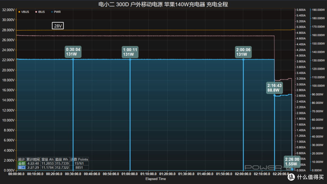 电小二 300D 深度评测:140W 快充 + 超便携
