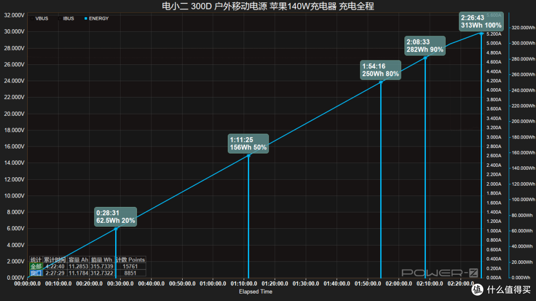 电小二 300D 深度评测:140W 快充 + 超便携