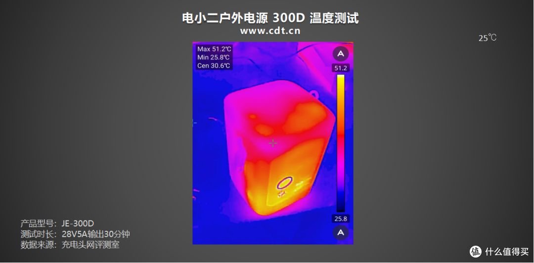 电小二 300D 深度评测:140W 快充 + 超便携