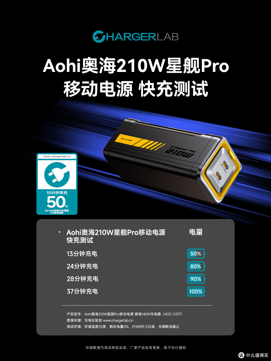 37 分钟满血!奥海210W星舰Pro快充测试