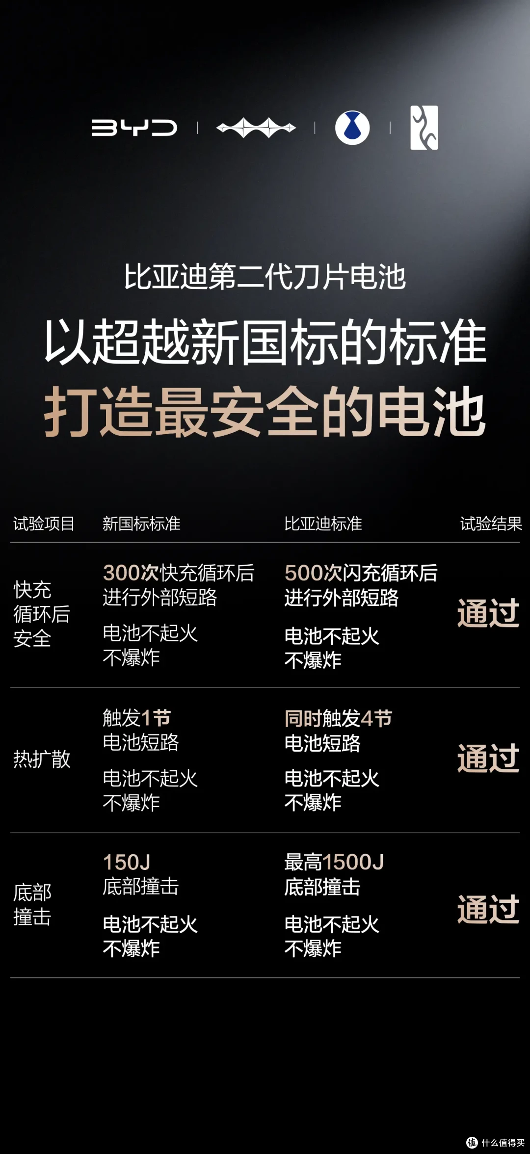 比亚迪第二代刀片电池硬核闪充技术!