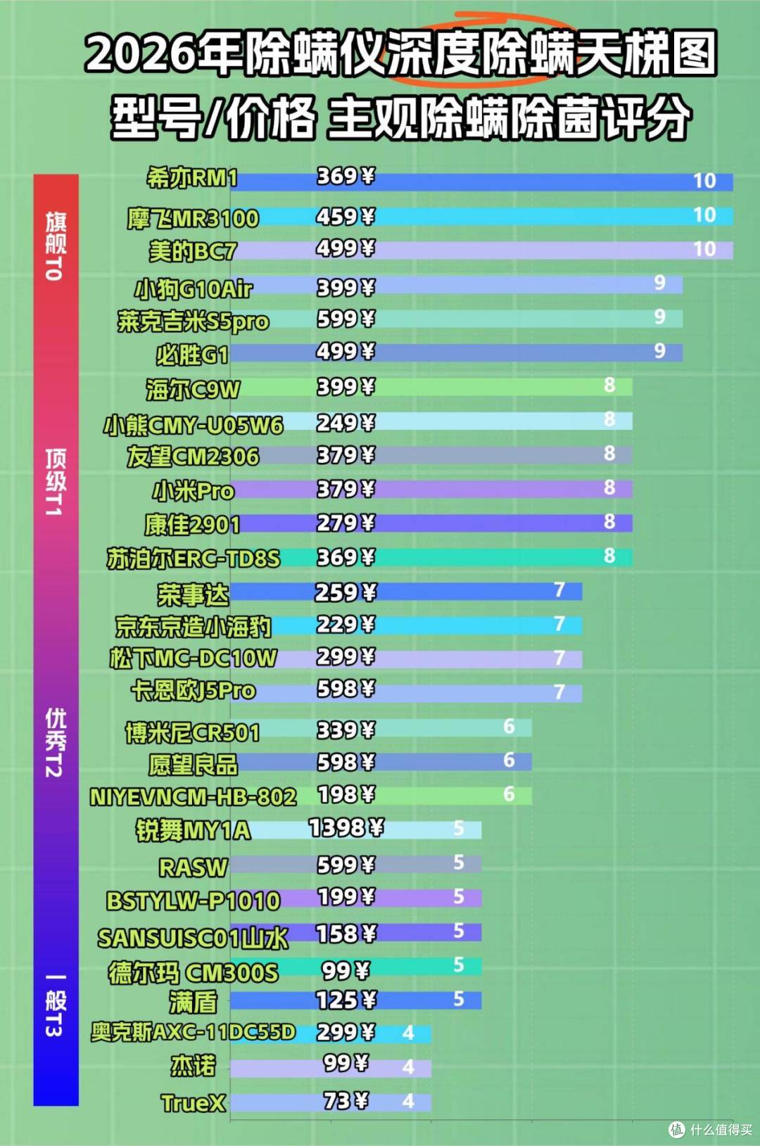 除螨仪排行第一名是哪款？怎样选除螨仪效果最好？