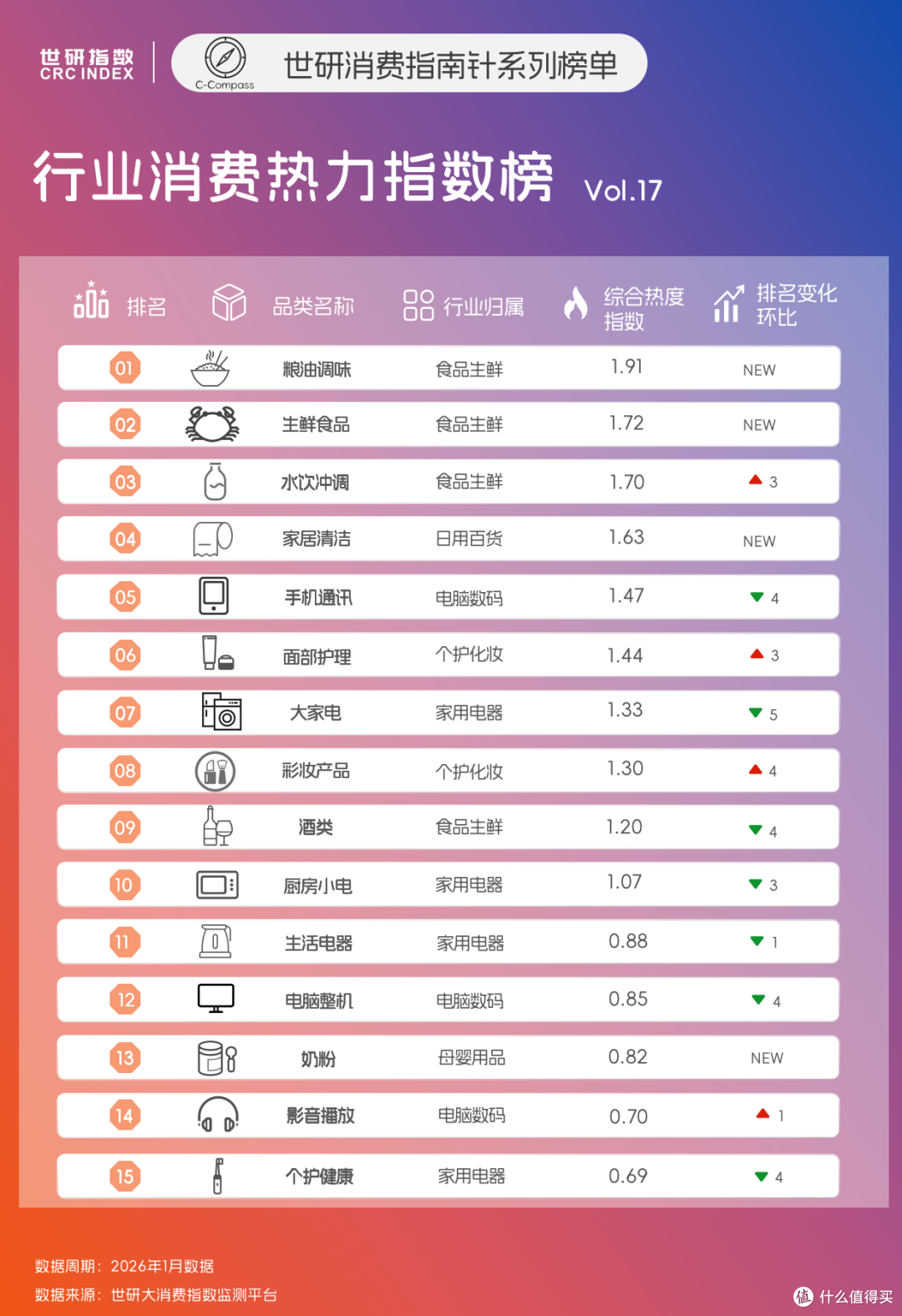 “食饮+焕新”双轮驱动,礼赠消费升级疗愈赛道|世研消费指数