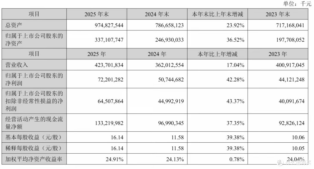 宁德时代年营收4237亿:净利722亿 分红315亿 黄世霖套现172亿