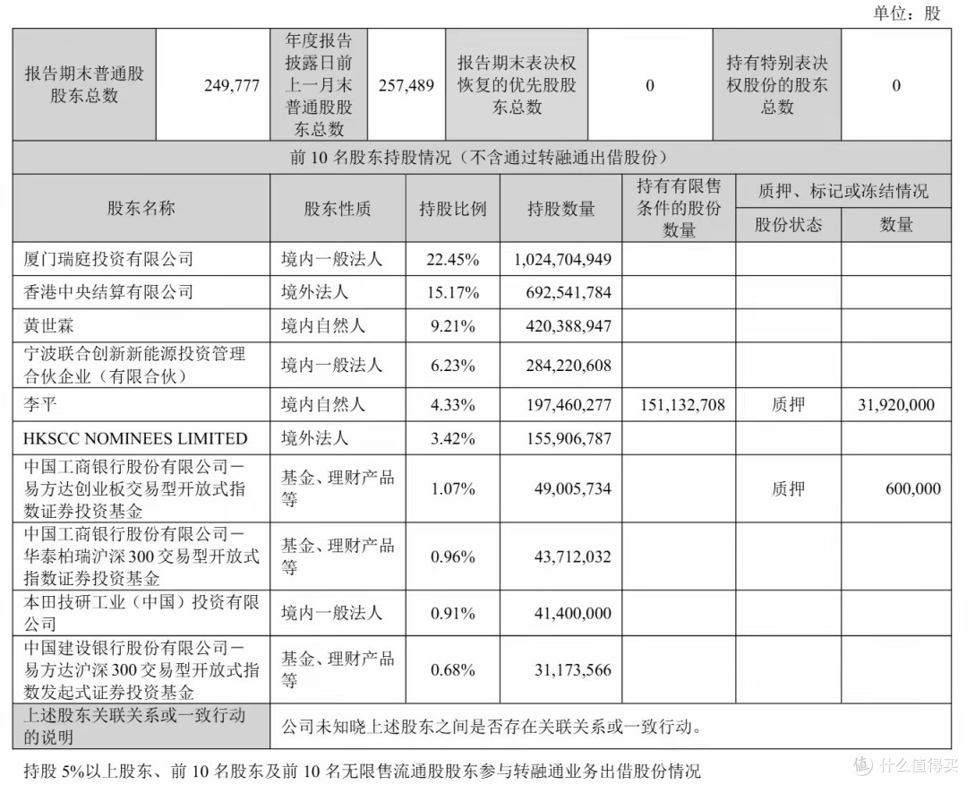 宁德时代年营收4237亿:净利722亿 分红315亿 黄世霖套现172亿