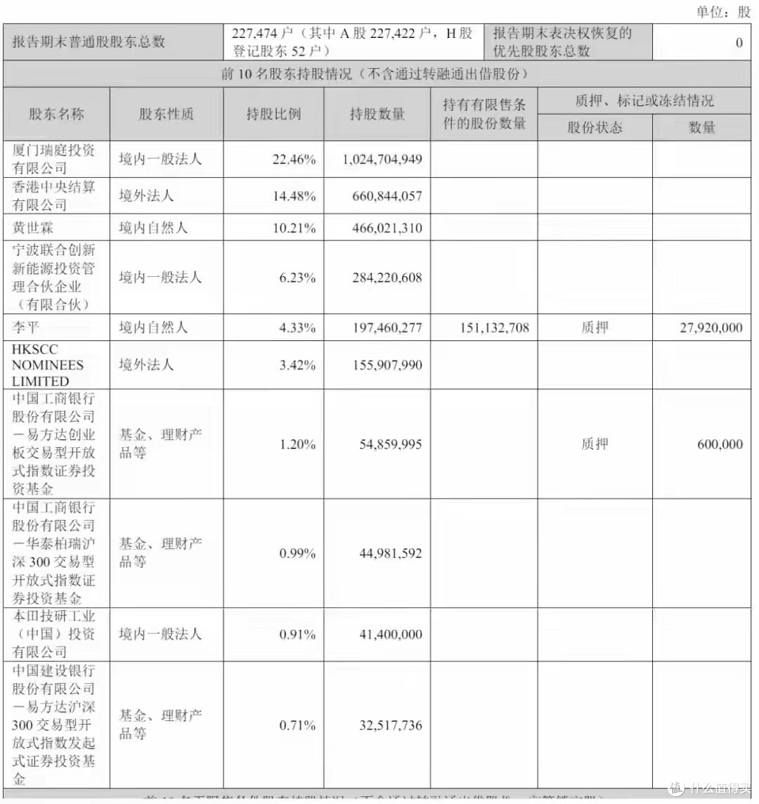 宁德时代年营收4237亿:净利722亿 分红315亿 黄世霖套现172亿