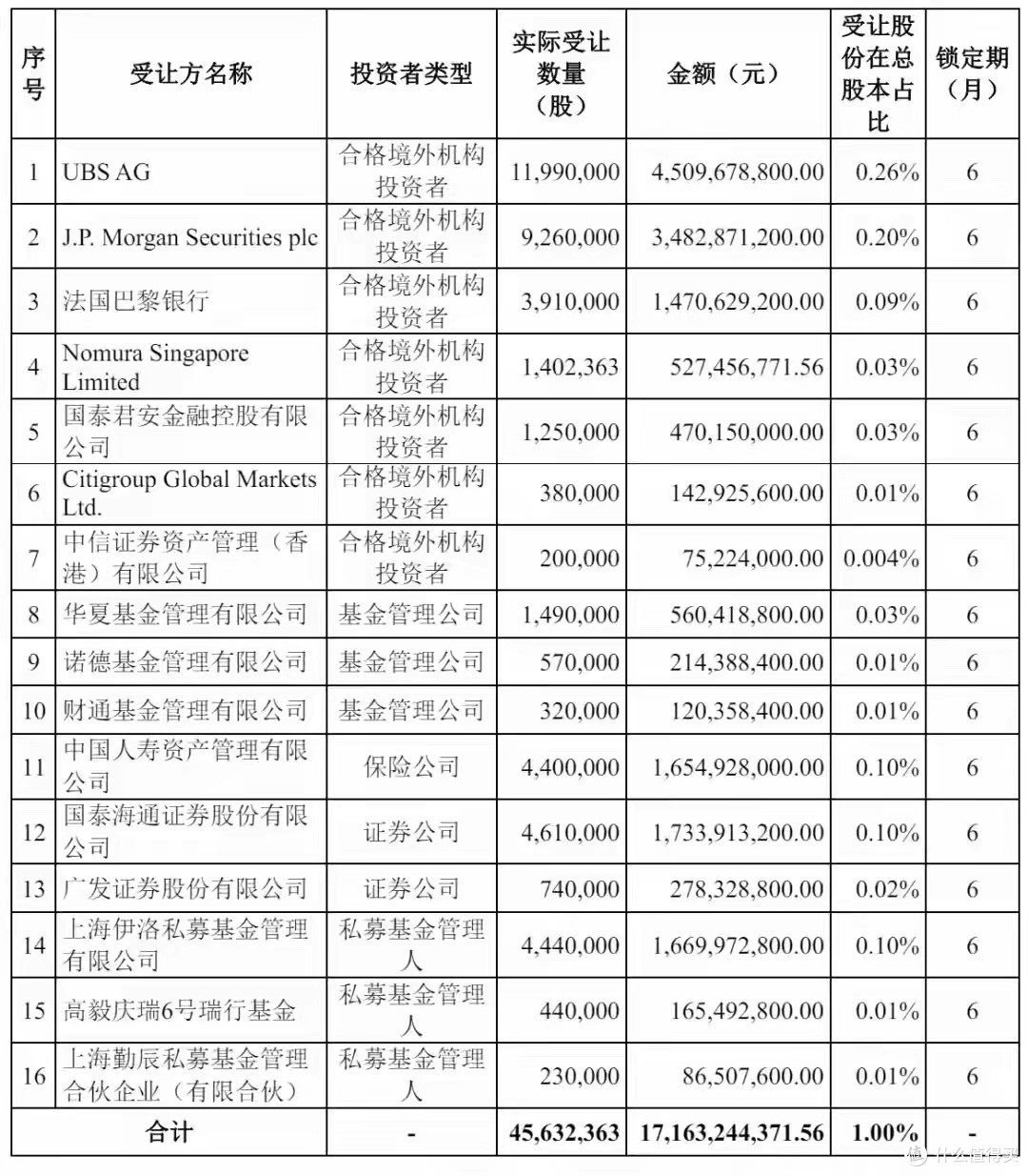 宁德时代年营收4237亿:净利722亿 分红315亿 黄世霖套现172亿