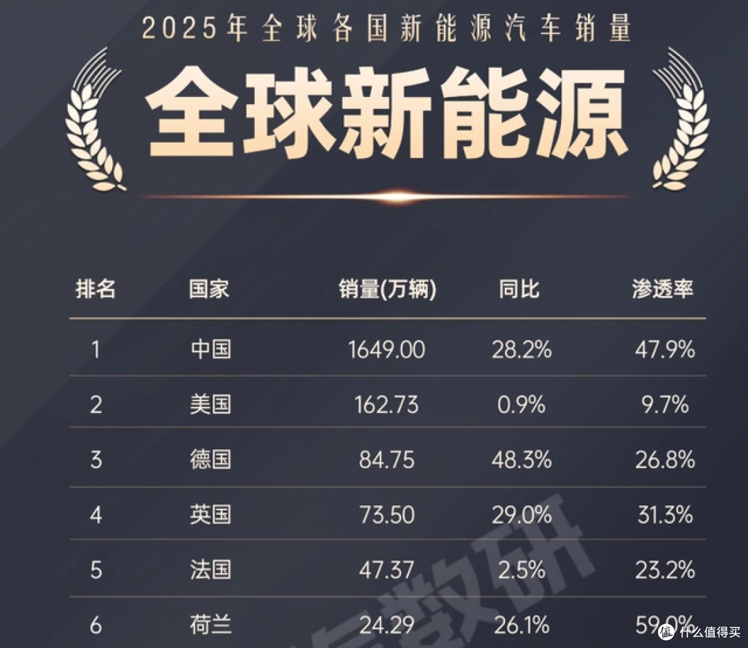 尴尬了,新能源汽车销量,中国是美国10倍,是德国20倍