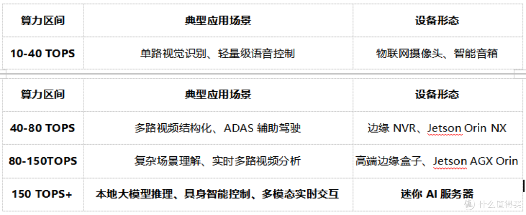 边缘AI算力临界点:深度解析176TOPS香橙派AI Station的产业价值