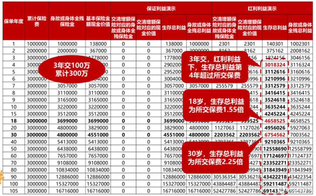 老牌大司硬核分红险 新华增多多9号收益太亮眼,存钱增值选它稳了