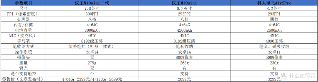 墨水屏办公选购必看:汉王N10mini二代、M10mini、讯飞Air2Pro实测