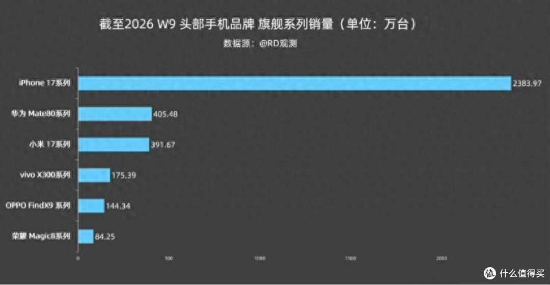 国产旗舰最新销量排名曝光:华为Mate80第一名,小米17第二名