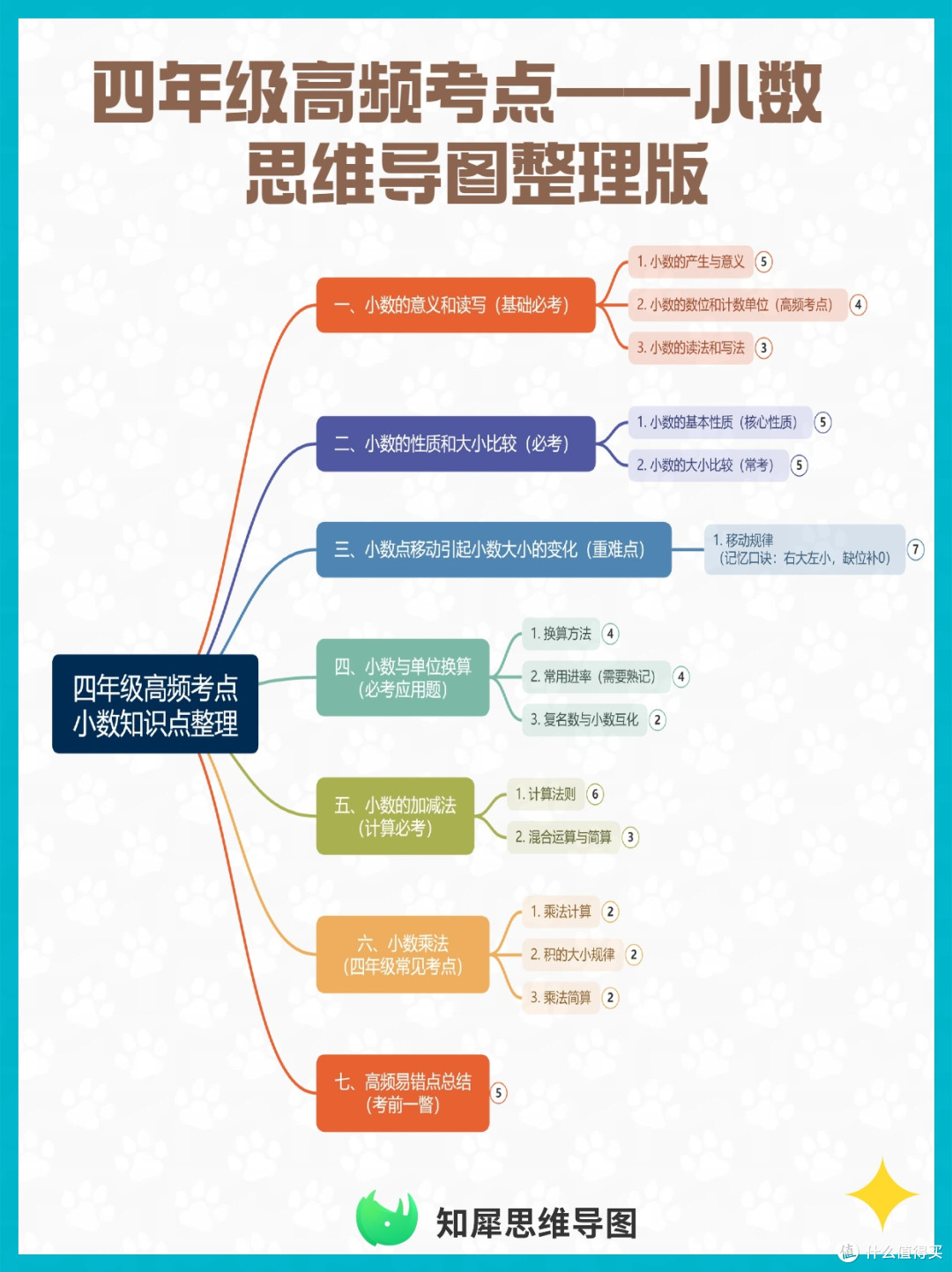 四年级高频考点——小数 思维导图整理版
