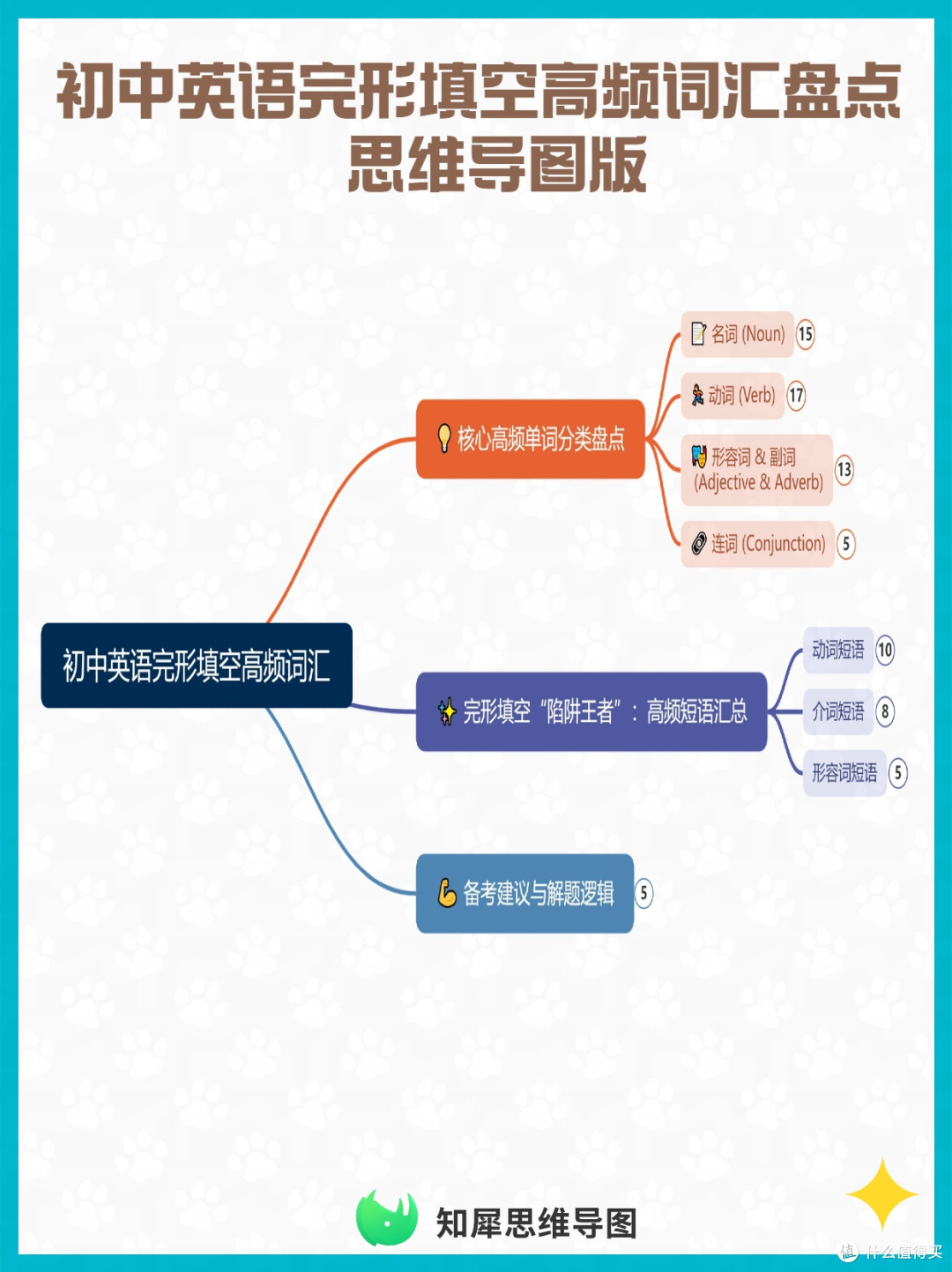 初中英语完形填空高频词汇盘点 思维导图版