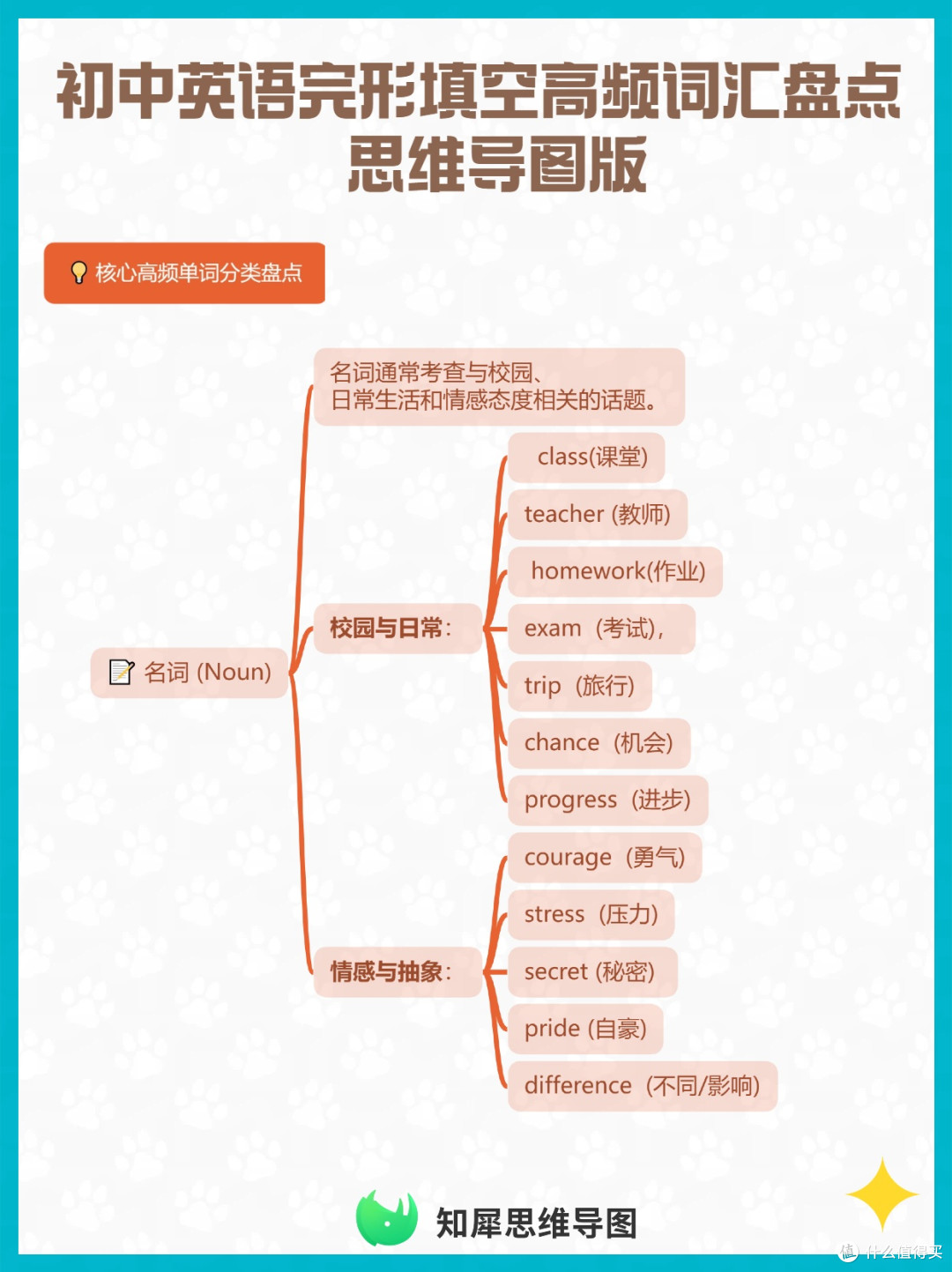 初中英语完形填空高频词汇盘点 思维导图版