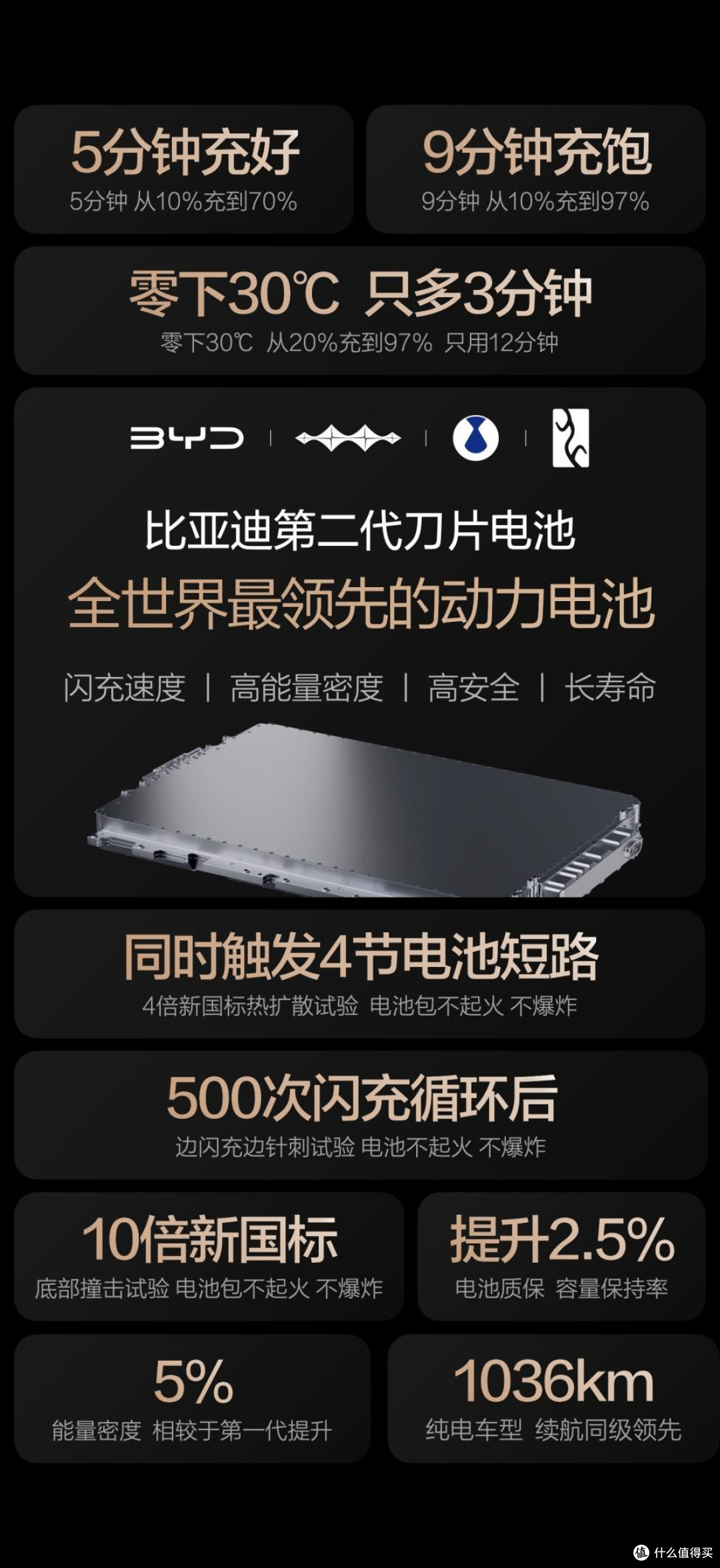 比亚迪玩真的!二代刀片电池把快充卷到天花板,零下30度也不摆烂