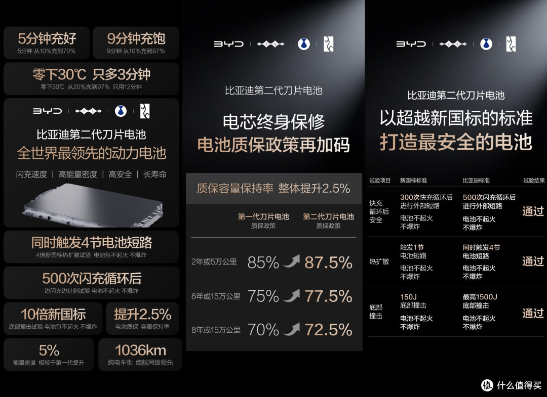 闪充不伤电池不拖电网,比亚迪第二代刀片电池更安全长寿!