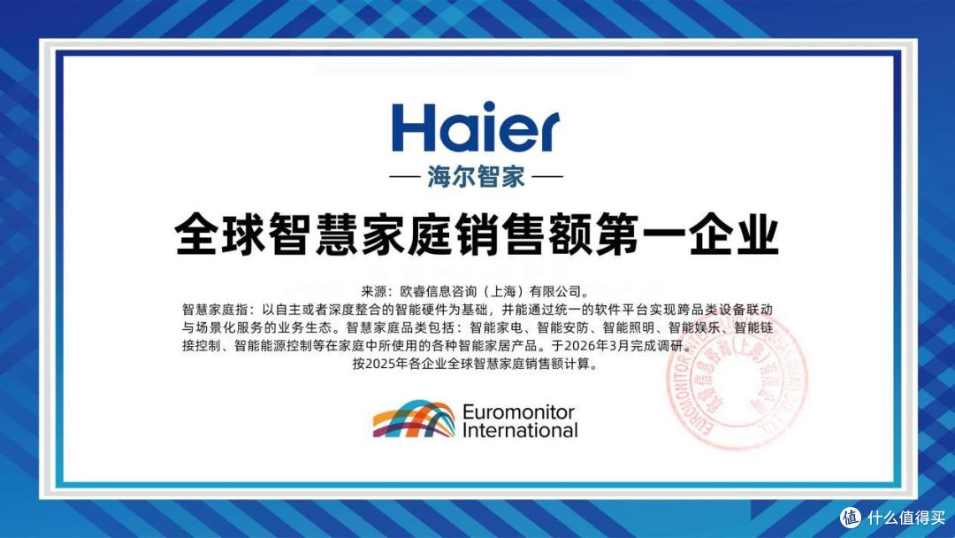 欧睿国际：海尔智家获全球智慧家庭销售额第一企业认证