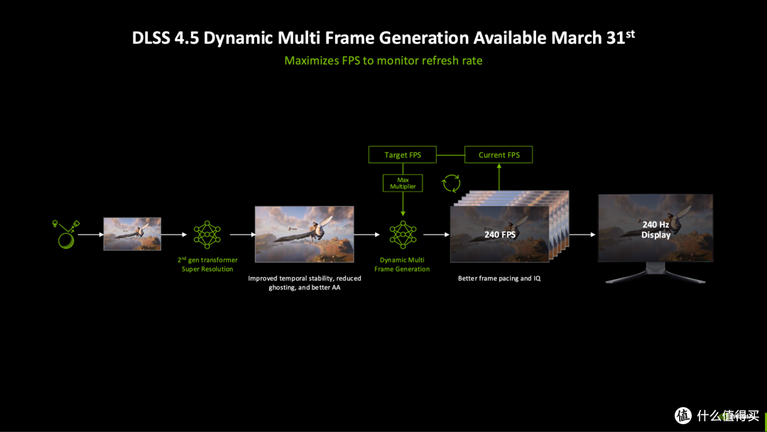 GDC 2026:NVIDIA DLSS 4.5全面加强,童年的游戏也能RTX ON了