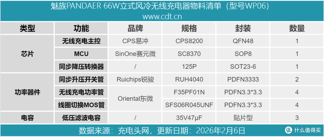 双线圈设计横竖都能充,魅族PANDAER 66W立式风冷无线充电器拆解