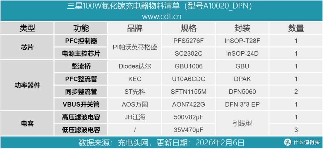 苹果同源快充方案!三星100W氮化镓快充内部揭秘